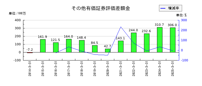 アオイ電子のその他有価証券評価差額金の推移