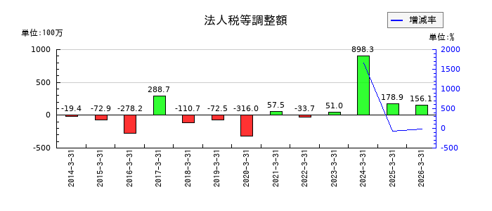 アオイ電子の法人税等調整額の推移