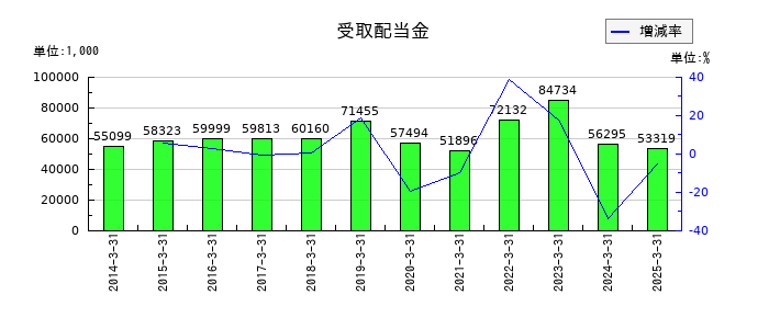 アオイ電子の受取配当金の推移