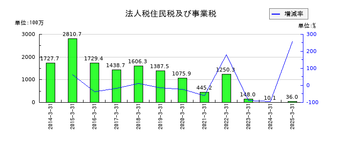 アオイ電子の法人税住民税及び事業税の推移
