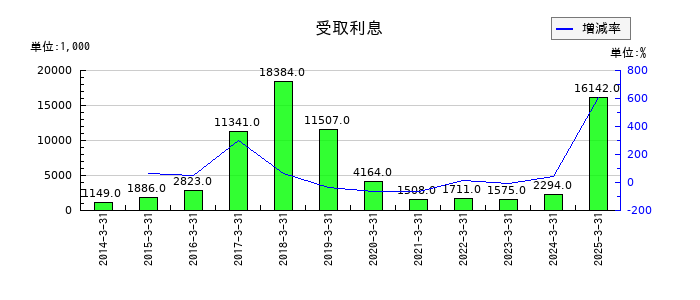 アオイ電子の受取利息の推移