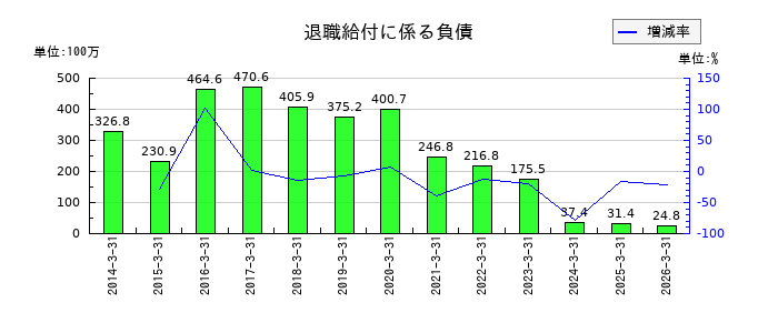 アオイ電子の退職給付に係る負債の推移
