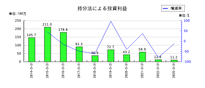 アオイ電子の持分法による投資利益の推移