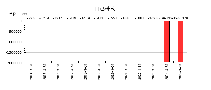 アオイ電子の自己株式の推移