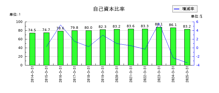 アオイ電子の自己資本比率の推移