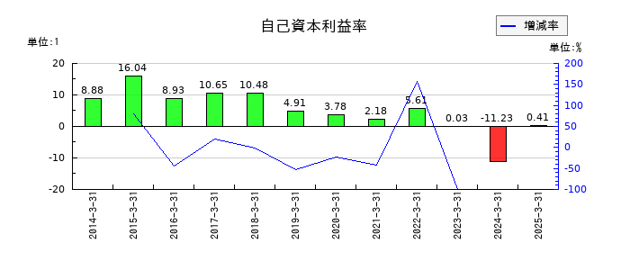 アオイ電子の自己資本利益率の推移
