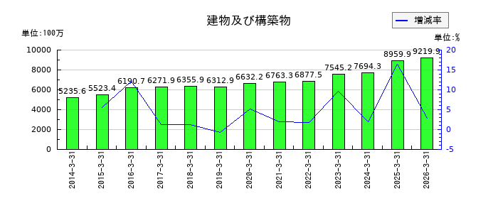 精工技研の有形固定資産合計の推移
