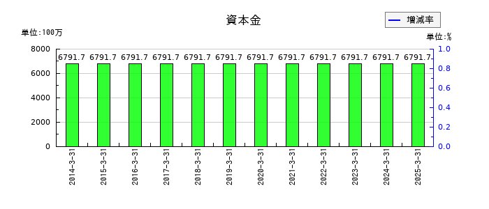 精工技研の資本金の推移