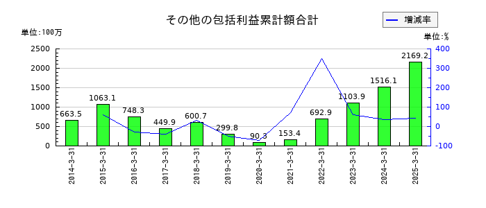 精工技研のその他の包括利益累計額合計の推移