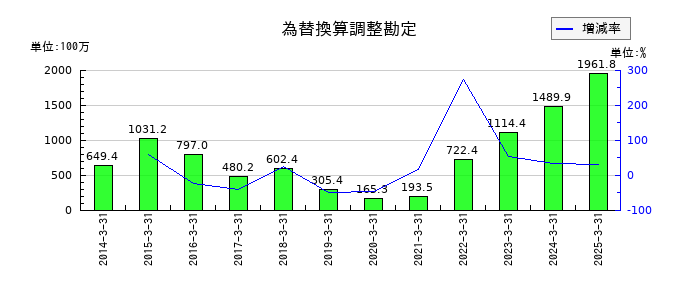 精工技研の為替換算調整勘定の推移