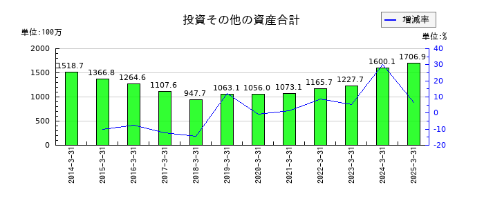 精工技研の投資その他の資産合計の推移