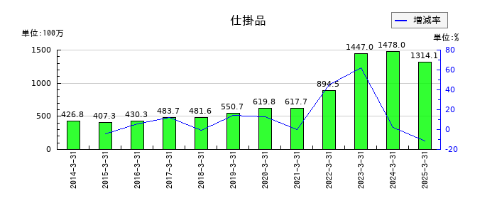 精工技研の仕掛品の推移