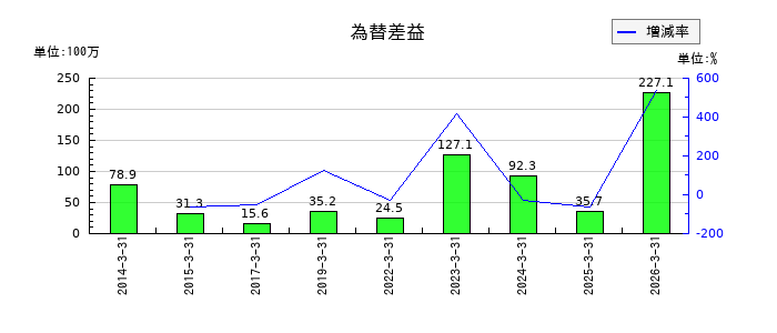 精工技研の営業外収益合計の推移