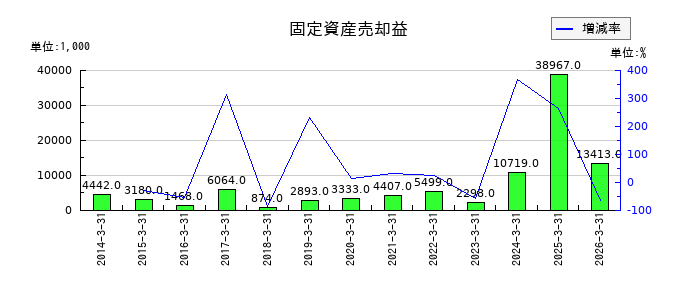 精工技研の固定資産売却益の推移