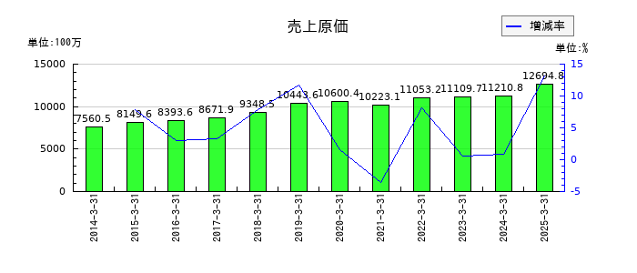 精工技研の売上原価の推移