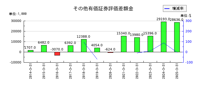 精工技研のその他有価証券評価差額金の推移