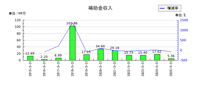精工技研の補助金収入の推移