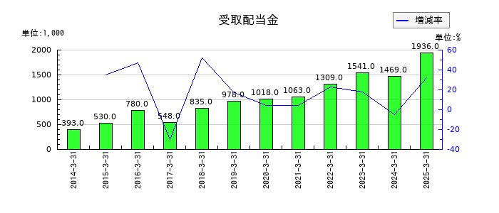 精工技研の受取配当金の推移