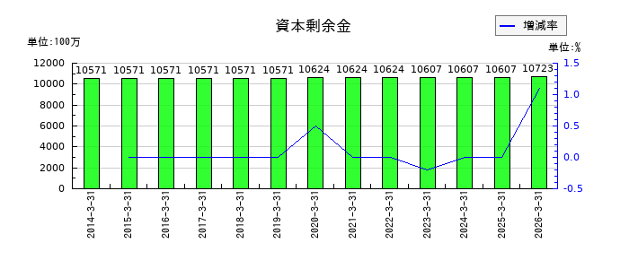 精工技研の資本剰余金の推移