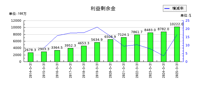 精工技研の利益剰余金の推移