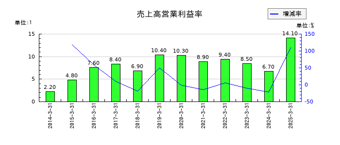 精工技研の売上高営業利益率の推移
