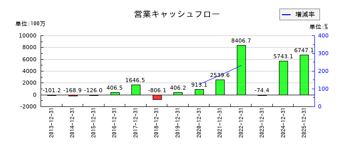 アライドテレシスホールディングスの営業キャッシュフロー推移