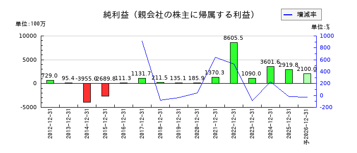 アライドテレシスホールディングスの通期の純利益推移