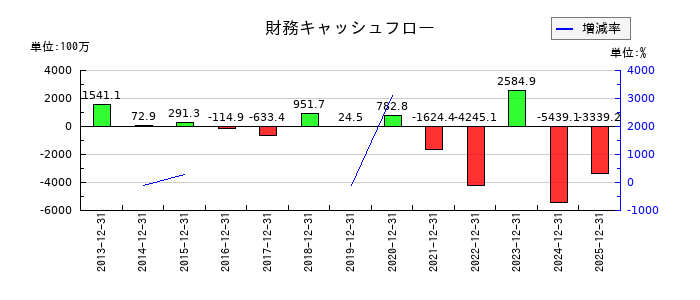アライドテレシスホールディングスの財務キャッシュフロー推移