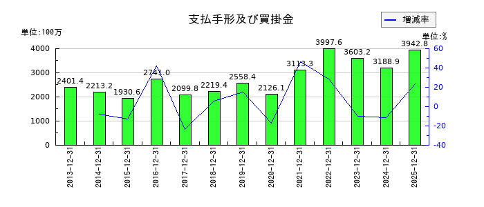 アライドテレシスホールディングスの支払手形及び買掛金の推移