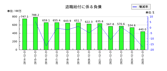 アライドテレシスホールディングスの退職給付に係る負債の推移