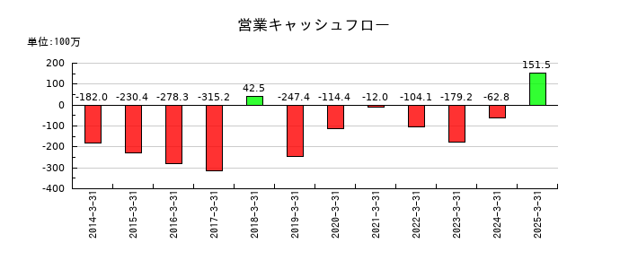 ぷらっとホームの営業キャッシュフロー推移