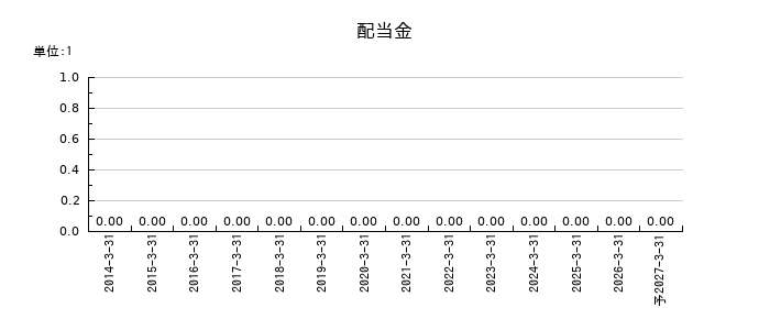 ぷらっとホームの年間配当金推移