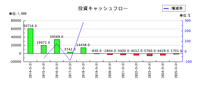 ぷらっとホームの投資キャッシュフロー推移