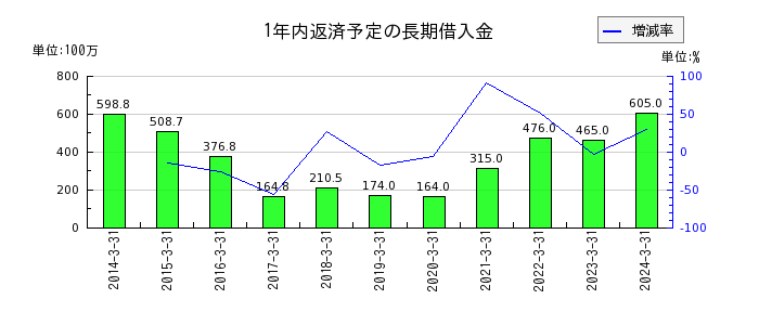 京写の1年内返済予定の長期借入金の推移