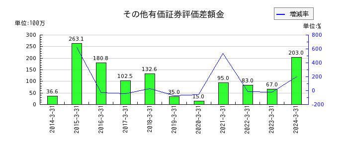 京写のその他有価証券評価差額金の推移