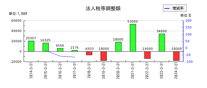 京写の法人税等調整額の推移