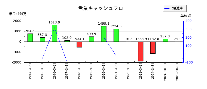 多摩川ホールディングスの営業キャッシュフロー推移