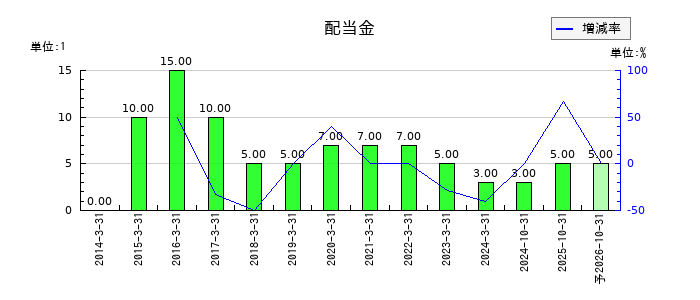 多摩川ホールディングスの年間配当金推移