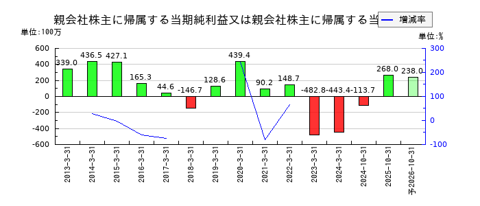 多摩川ホールディングスの通期の純利益推移