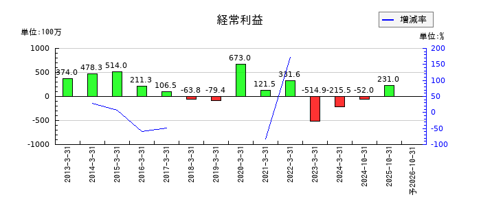多摩川ホールディングスの通期の経常利益推移