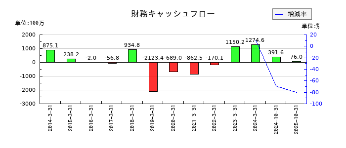 多摩川ホールディングスの財務キャッシュフロー推移