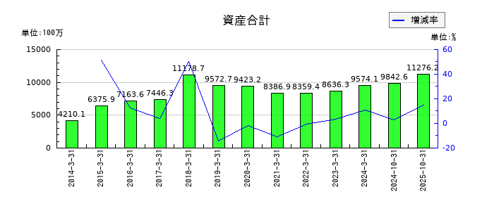 多摩川ホールディングスの資産合計の推移