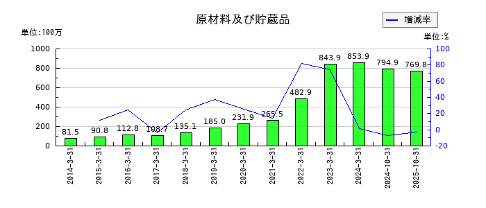 多摩川ホールディングスの原材料及び貯蔵品の推移