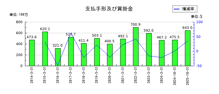 多摩川ホールディングスの支払手形及び買掛金の推移