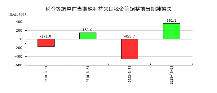 多摩川ホールディングスの税金等調整前当期純利益又は税金等調整前当期純損失の推移