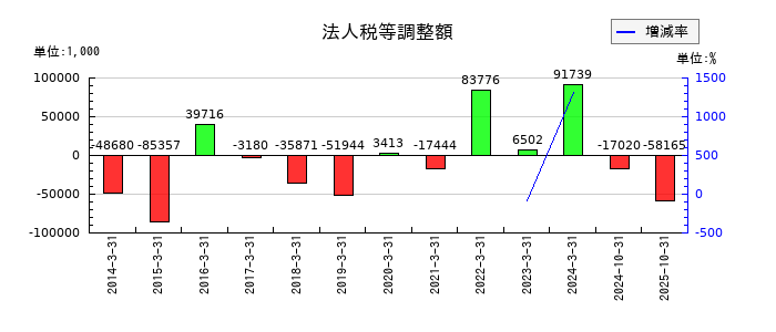多摩川ホールディングスの法人税等調整額の推移