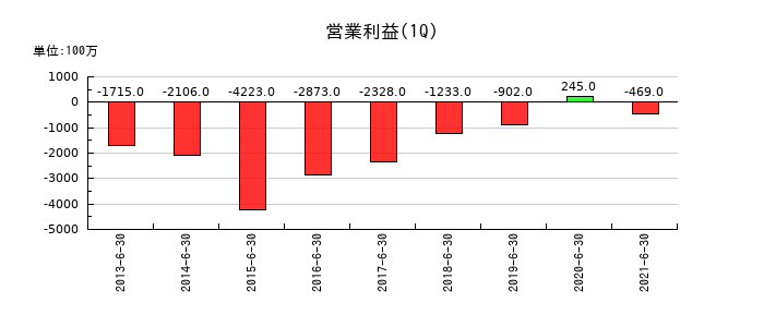 船井電機の第1四半期の営業利益推移