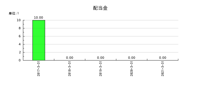 船井電機の年間配当金推移