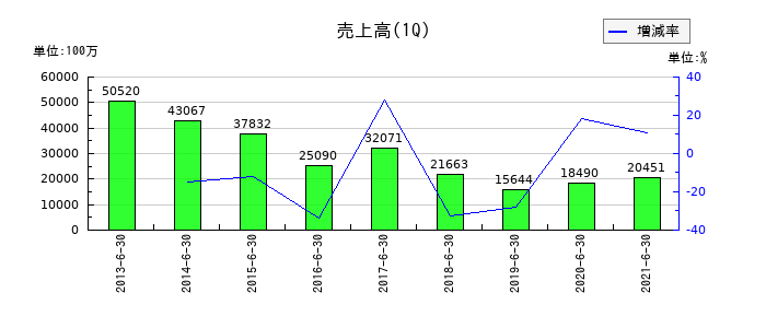 船井電機の第1四半期の売上高推移