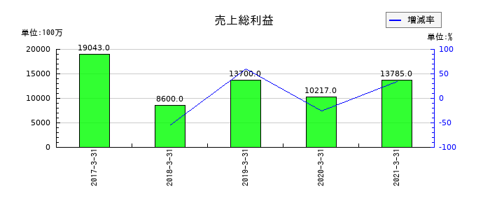 船井電機の売上総利益の推移